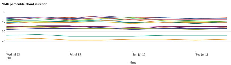 95th percentile